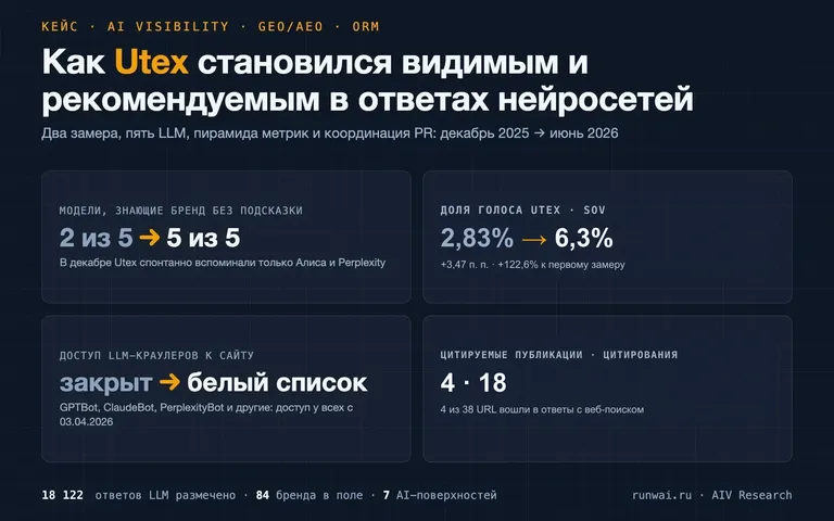 Ключевые цифры кейса Utex: бренд без подсказки стали упоминать 5 моделей из 5; SOV вырос с 2,83% до 6,3%, на 3,47 процентного пункта; LLM-краулерам открыли доступ к сайту; 4 публикации получили 18 цитирований