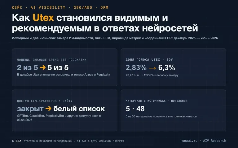 Ключевые цифры кейса Utex: бренд без подсказки стали упоминать 5 моделей из 5; SOV вырос с 2,83% до подтверждённого клиентом значения 6,3%; 5 из 36 уникальных материалов появились в списках источников моделей 48 раз