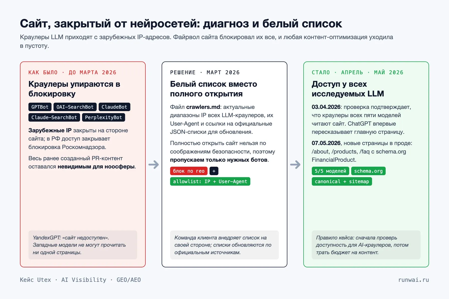 Схема решения с краулерами: до марта 2026 боты GPTBot, ClaudeBot и PerplexityBot упирались в блокировку зарубежных IP; решением стал белый список IP и User-Agent из crawlers.md; с 3 апреля доступ у всех моделей, 7 мая новые страницы в проде