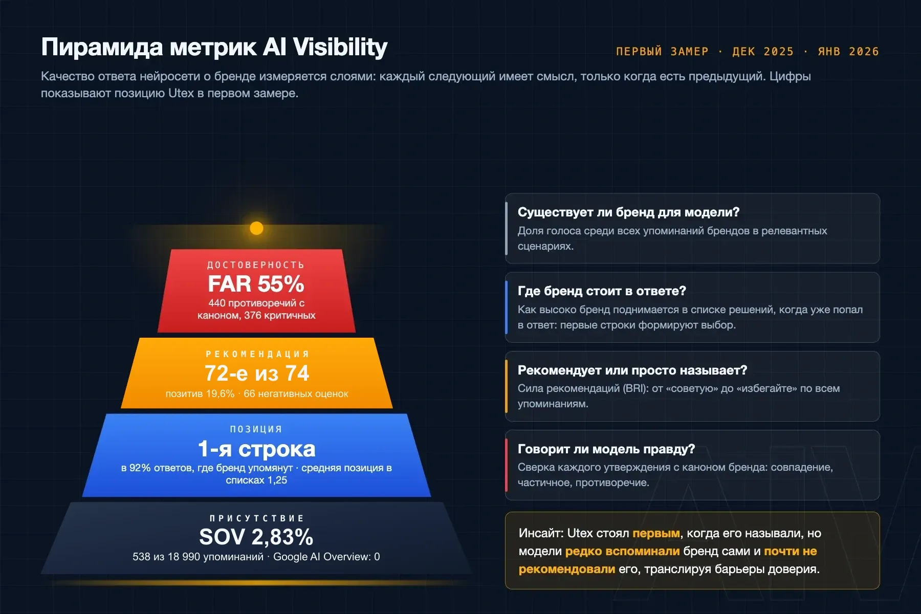 Пирамида метрик AI Visibility с позицией Utex в первом замере: присутствие SOV 2,83%, позиция: первая строка в 92% ответов, где бренд упомянут, рекомендация 72-е место из 74 и 19,6% позитивных рекомендаций, достоверность FAR 55% и 440 противоречий
