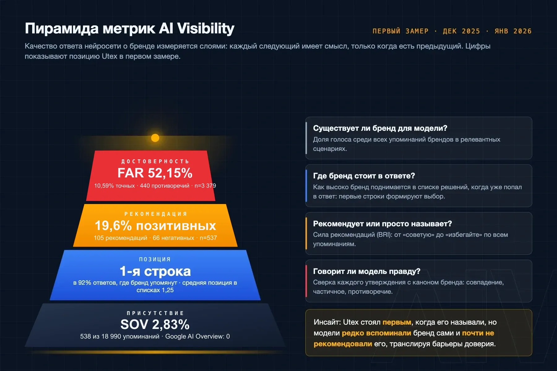 Пирамида метрик AI Visibility для исходного замера Utex: SOV 2,83%; первая строка в 92% ответов с брендом; 19,6% классифицированных упоминаний содержат позитивную рекомендацию; FAR полного или частичного соответствия канону 52,15%; полное совпадение 10,59%; система нашла 440 противоречий